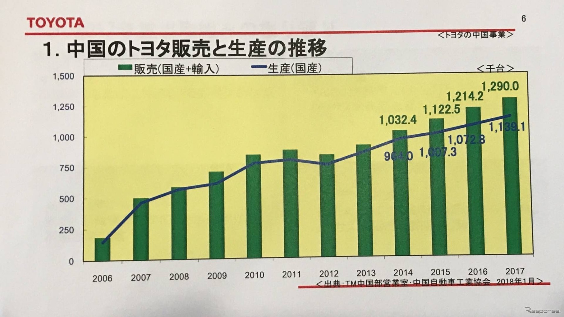 中国参入以来、成長を続けている