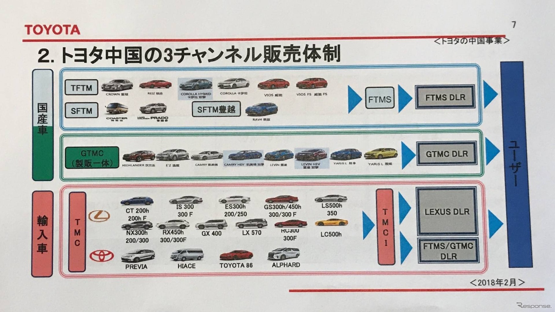 トヨタの製販体制。一汽トヨタ、広汽トヨタ、レクサス（輸入）の3チャネル体制。