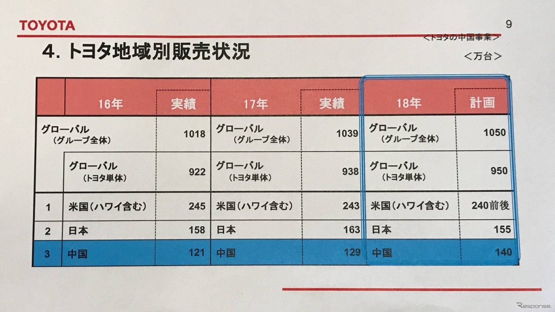 中国市場のグローバルでの位置づけ