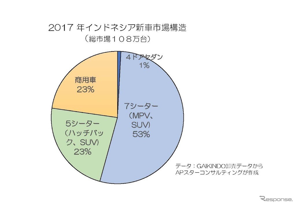 2017年インドネシア新車市場構造