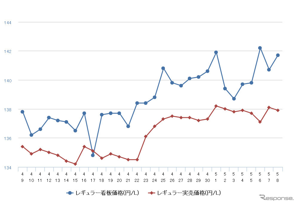 レギュラーガソリン実売価格（「e燃費」調べ）