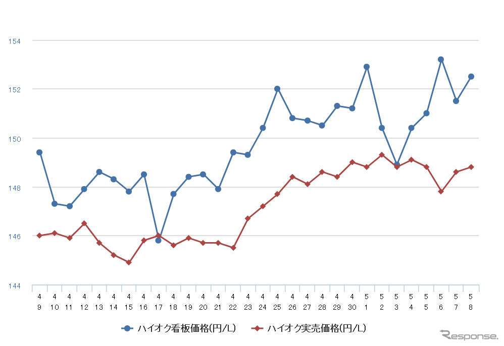 ハイオクガソリン実売価格（「e燃費」調べ）