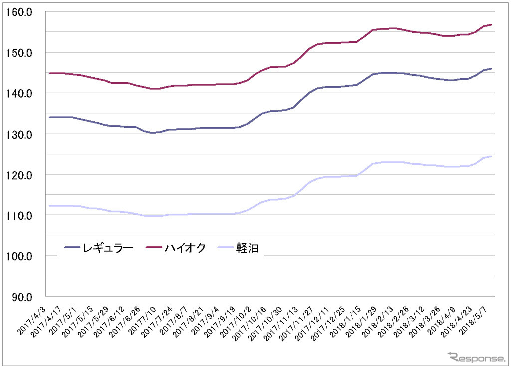 給油所のガソリン小売価格推移（資源エネルギー庁の発表をもとにレスポンス編集部でグラフ作成）