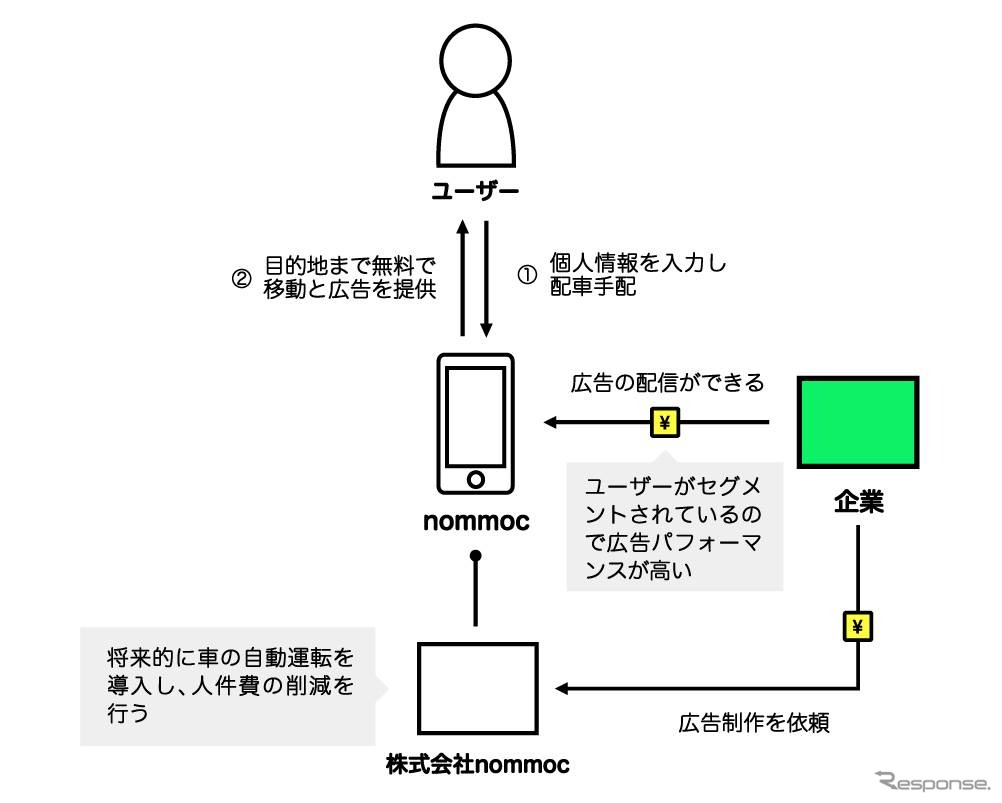 nommocの仕組み