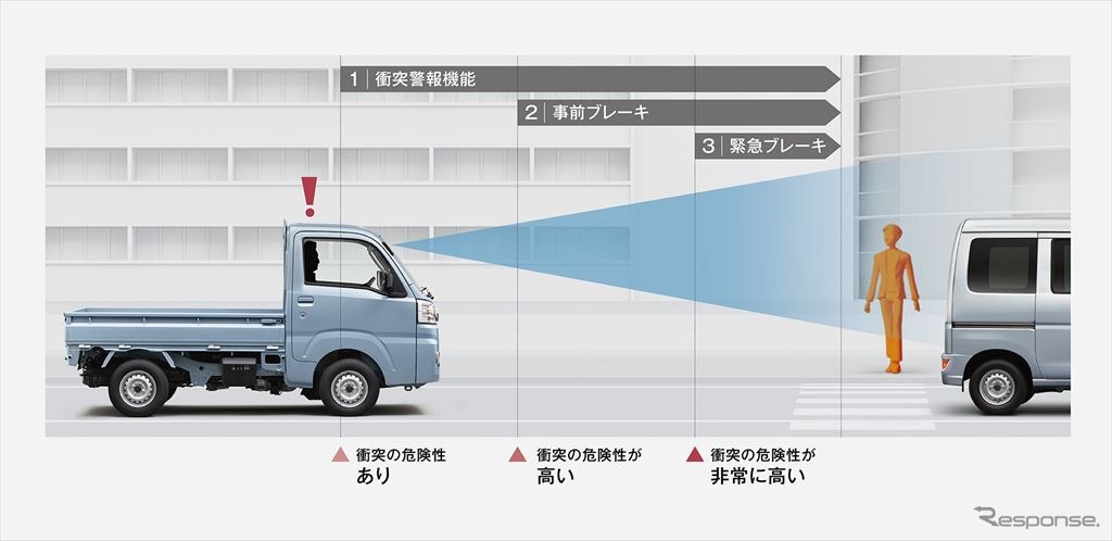 衝突警報機能/衝突回避支援ブレーキ機能作動イメージ