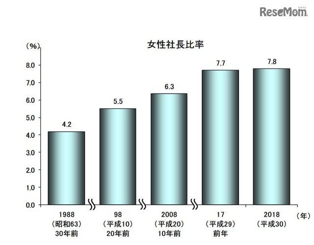 女性社長比率の推移