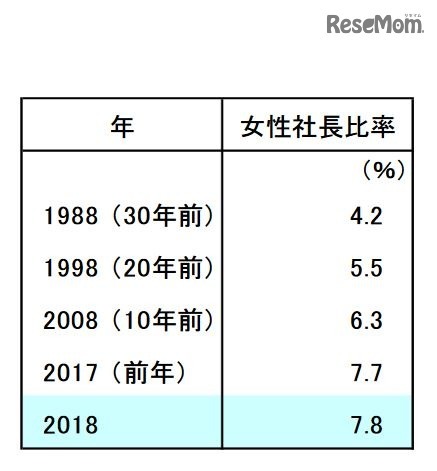 女性社長比率の推移