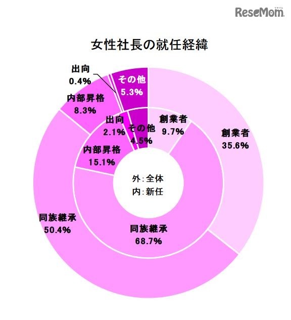 女性社長の就任経緯