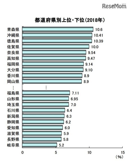 都道府県別上位・下位