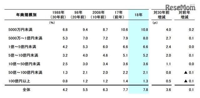 年商規模別