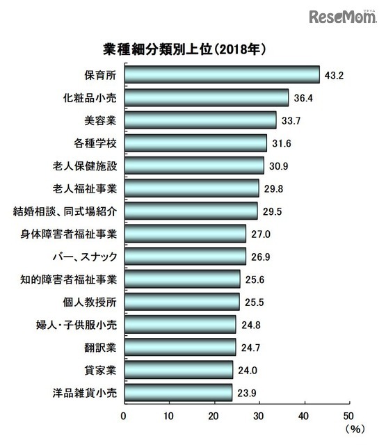 業種細分類別上位