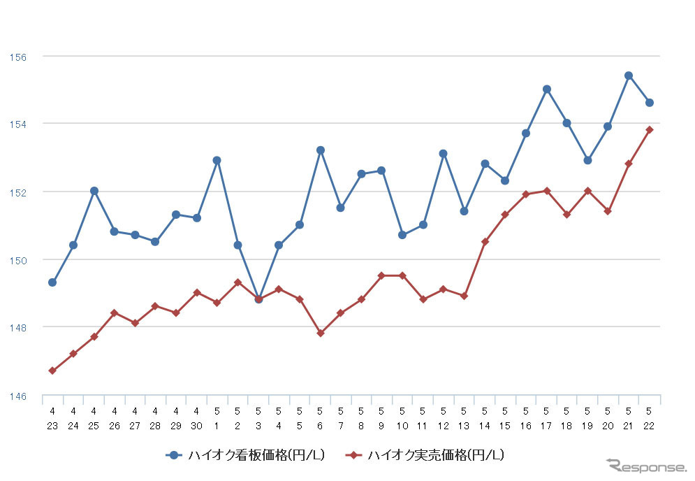 ハイオクガソリン実売価格（「e燃費」調べ）