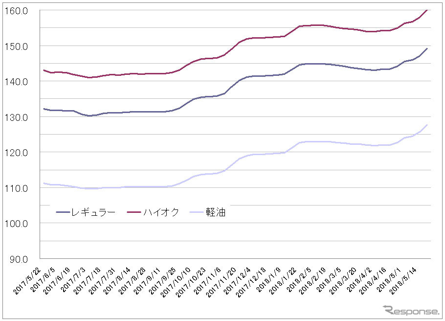 給油所のガソリン小売価格推移（資源エネルギー庁の発表をもとにレスポンス編集部でグラフ作成）