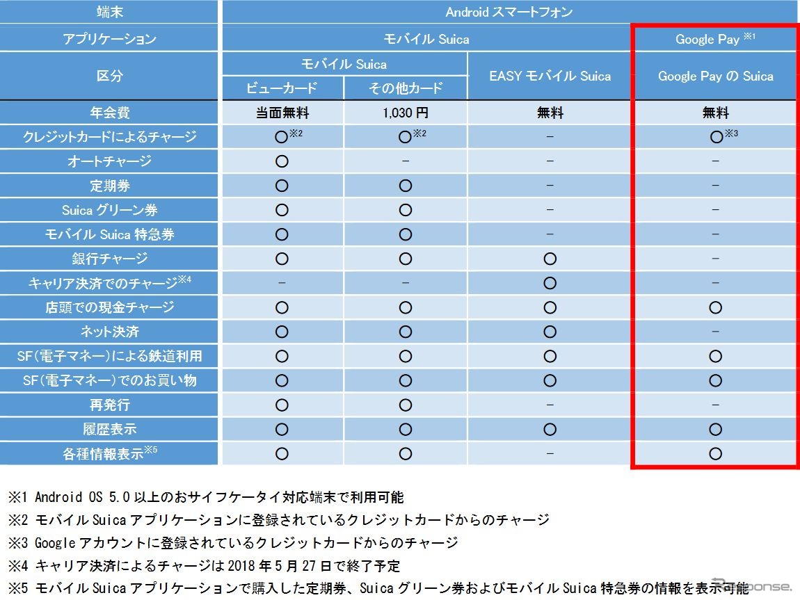 既存の「Suicaサービス」との機能比較。「モバイルSuica」と比べると大幅に機能が制限されており、「EASYモバイルSuica」とほぼ同等の機能となっている。