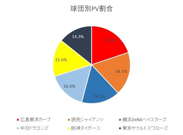 セ・パ交流戦注目カードは「広島vs西武」…注目球団ランキング