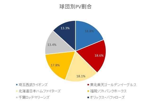 セ・パ交流戦注目カードは「広島vs西武」…注目球団ランキング