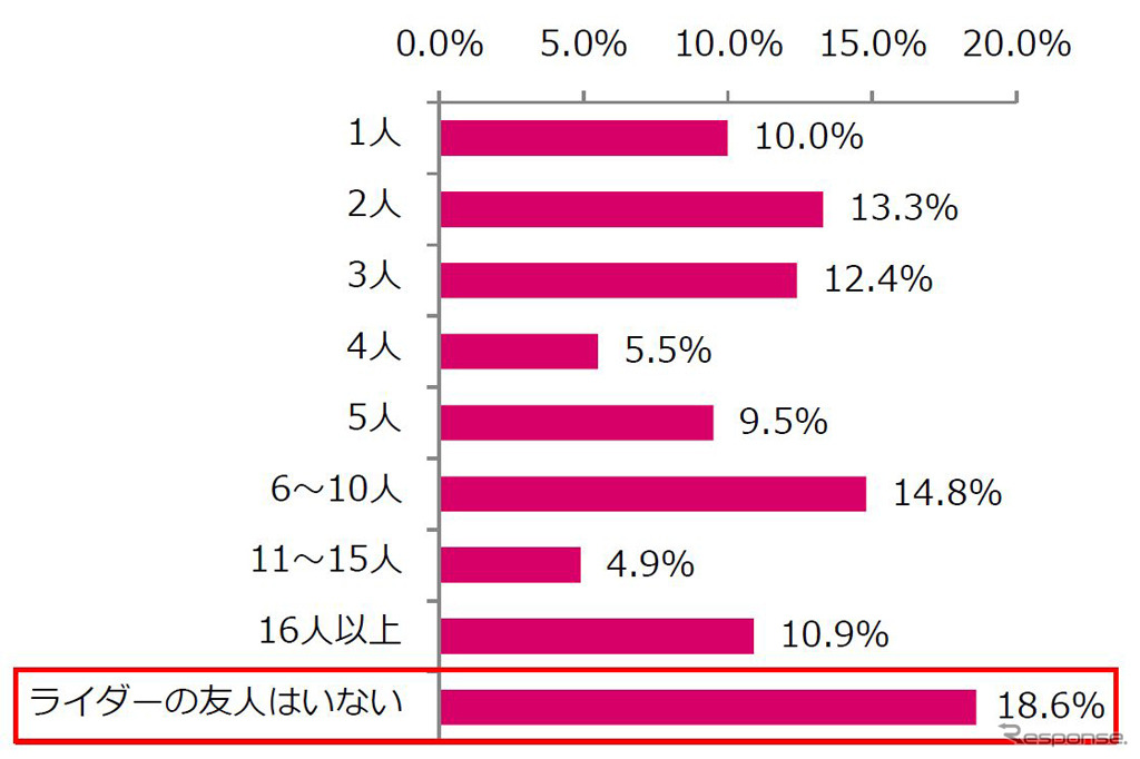 あなたにはライダーの友人が何名いますか