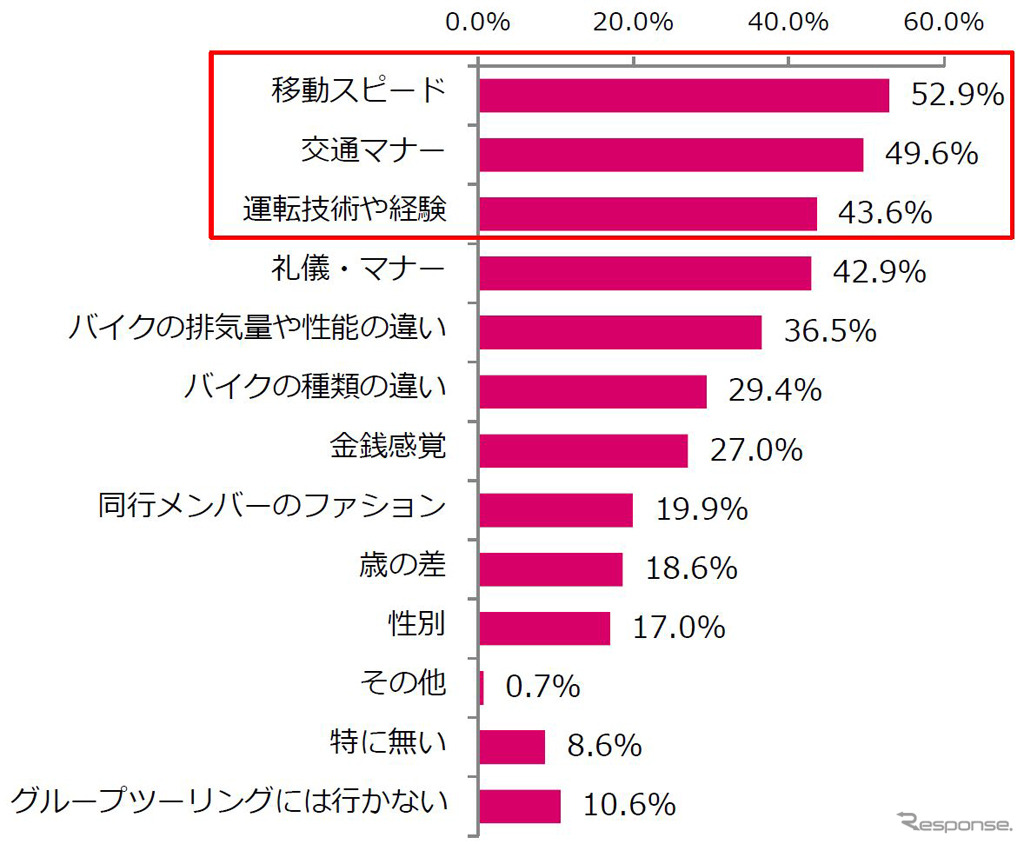 あなたはグループツーリングに行く際、同行メンバーに対して特に気にすることはありますか