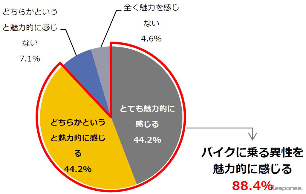 あなたはバイクに乗る異性を魅力的に感じますか