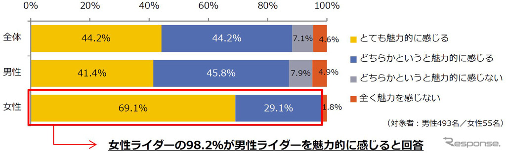 あなたはバイクに乗る異性を魅力的に感じますか（男女別）