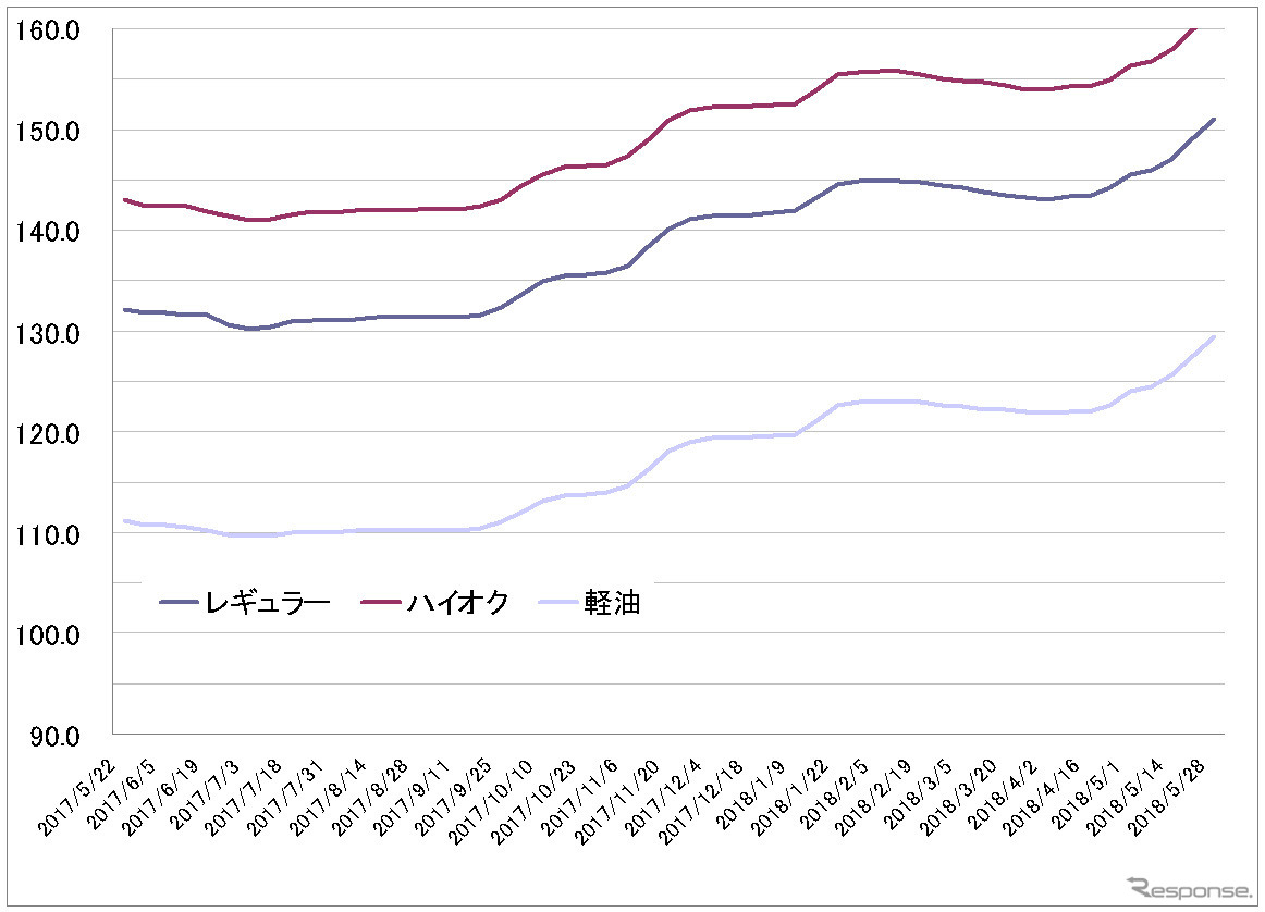 給油所のガソリン小売価格推移（資源エネルギー庁の発表をもとにレスポンス編集部でグラフ作成）