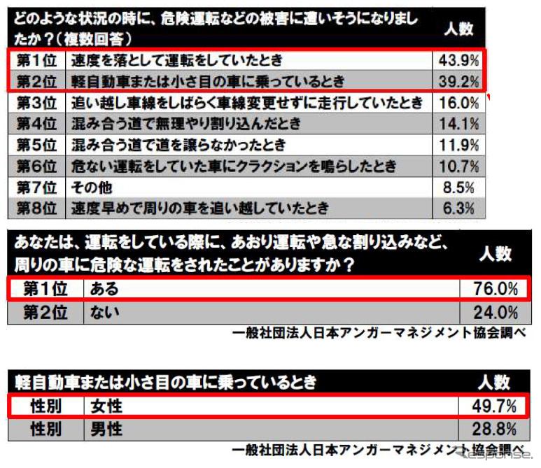 どのような状況で、危険運転の被害に遭いそうになったか周りの車に危険な運転をされたことがあるか