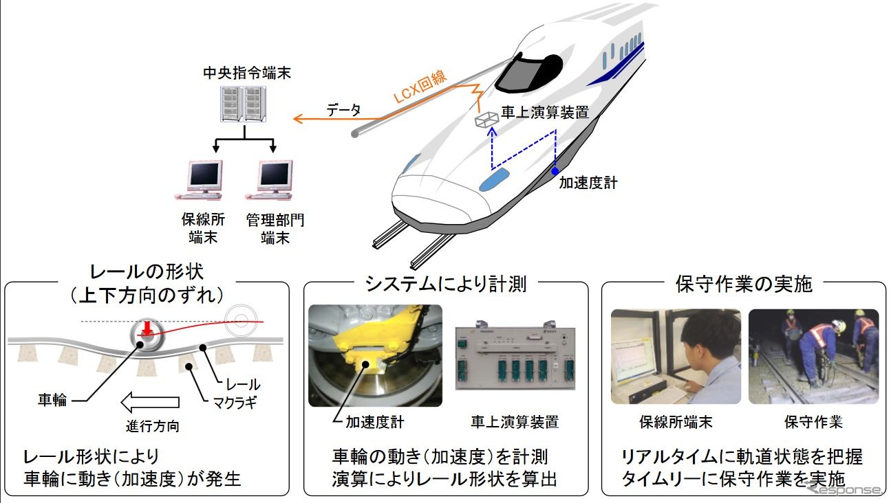 現行の「軌道状態監視システム」の概要。2009年度からN700系6編成に搭載されている。