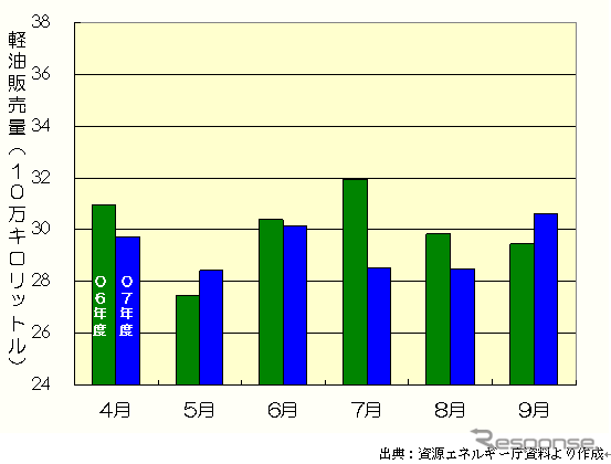 【伊東大厚のトラフィック計量学】07年度も減り続ける運輸部門のCO2