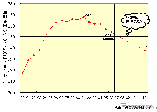 【伊東大厚のトラフィック計量学】07年度も減り続ける運輸部門のCO2