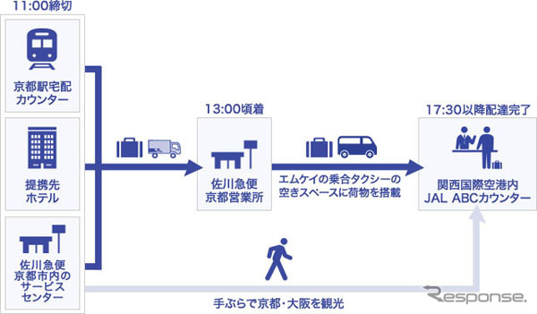 関西国際空港＝京都市内間で、貨客混載事業