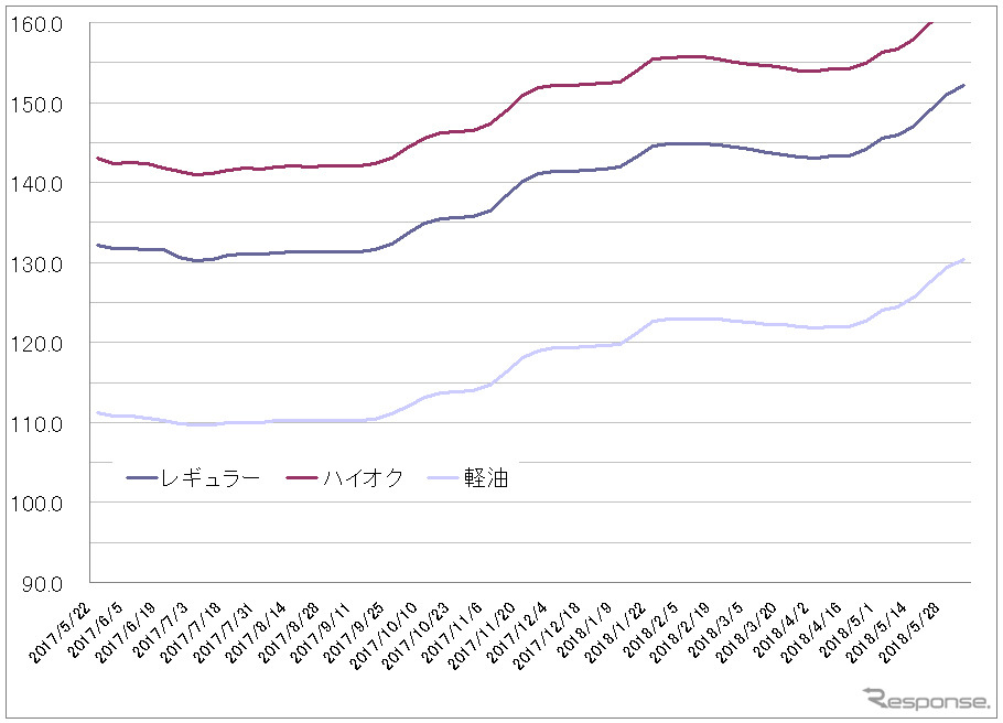 給油所のガソリン小売価格推移（資源エネルギー庁の発表をもとにレスポンス編集部でグラフ作成）