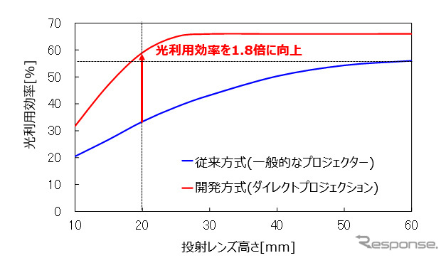 投射レンズ高さと光利用効率の関係