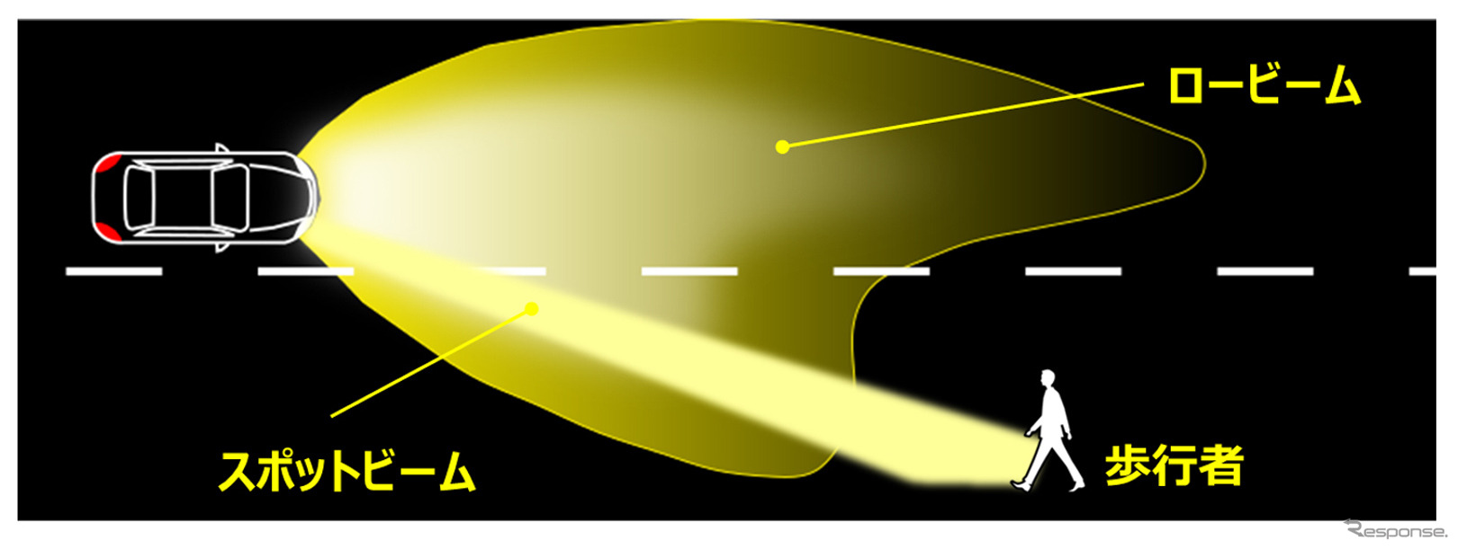 歩行者などを車載センサーで検知してスポットビームで照射する機能