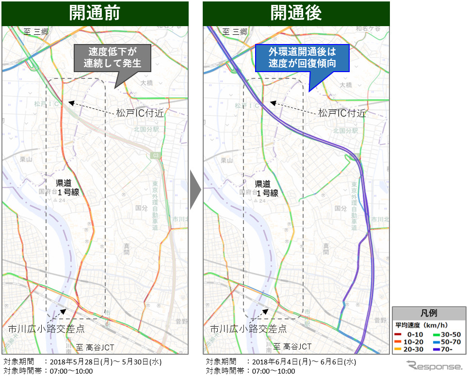 外環道の開通に伴う旅行速度の変化（狭域分析）