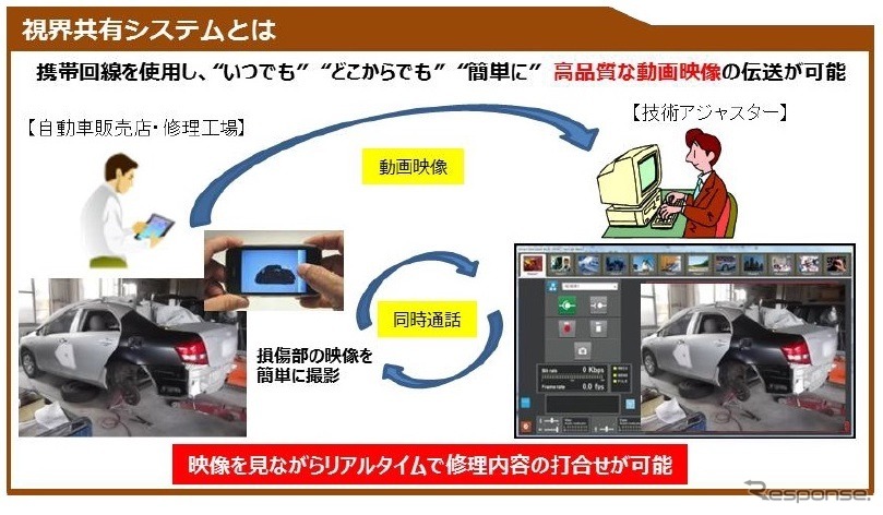 スマホを活用したリアルタイム損害調査「視界共有システム」