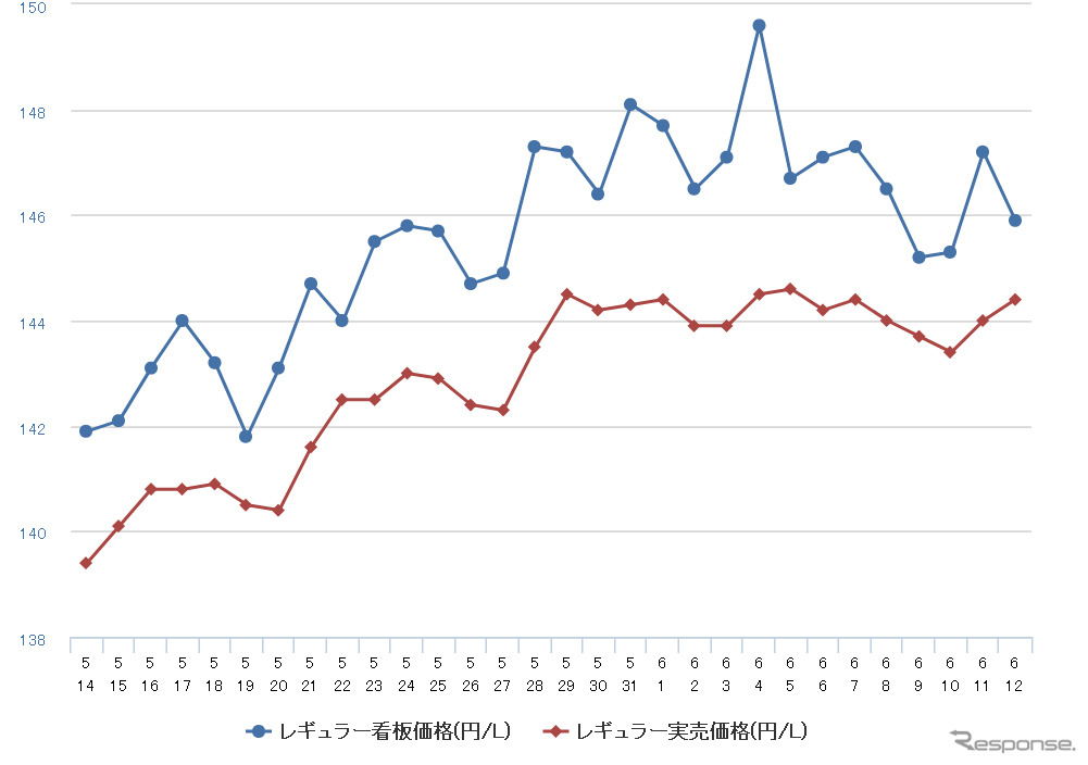 レギュラーガソリン実売価格（「e燃費」調べ）