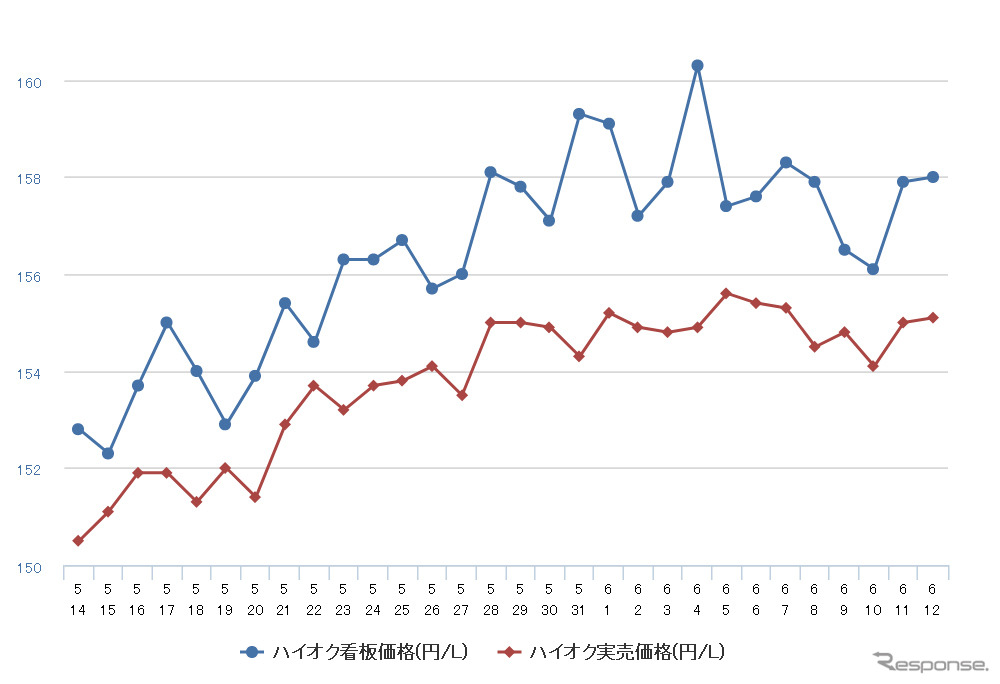 ハイオクガソリン実売価格（「e燃費」調べ）