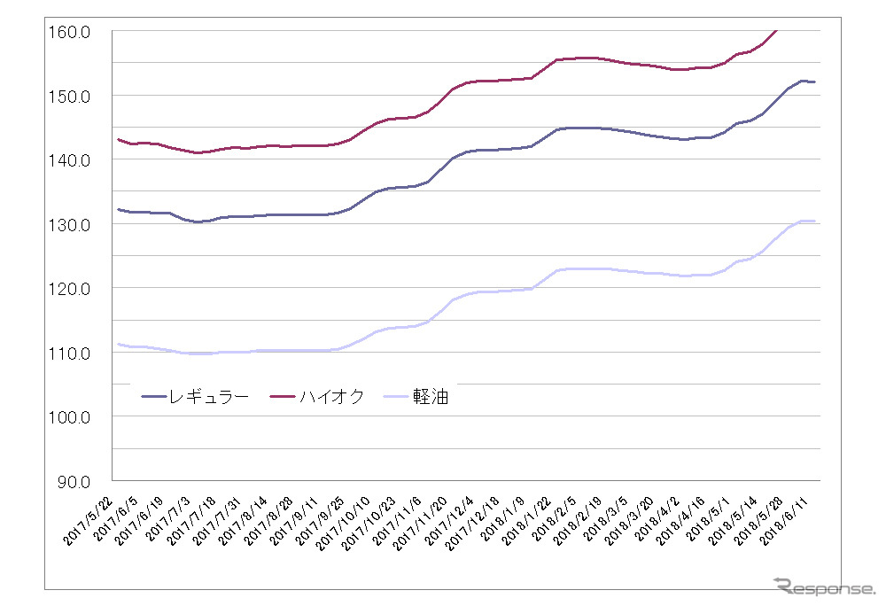 給油所のガソリン小売価格推移（資源エネルギー庁の発表をもとにレスポンス編集部でグラフ作成）