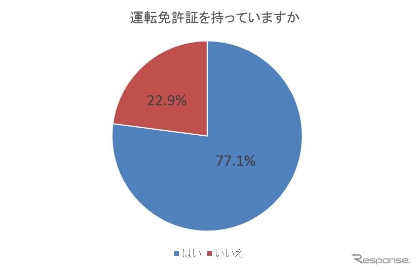 運転免許証を持っていますか