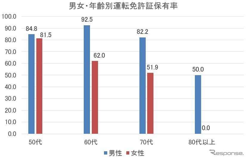 男女・年齢別運転免許証保有率