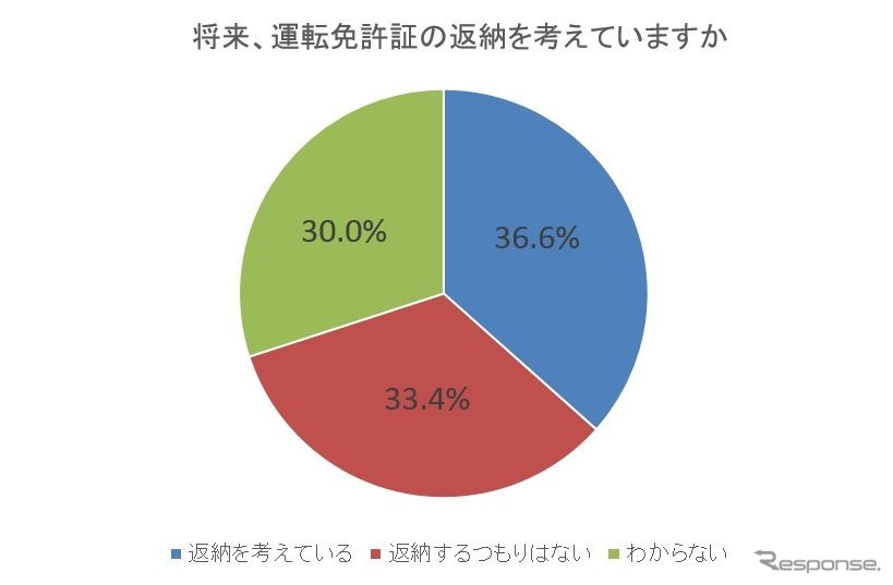 将来、運転免許証の返納を考えていますか