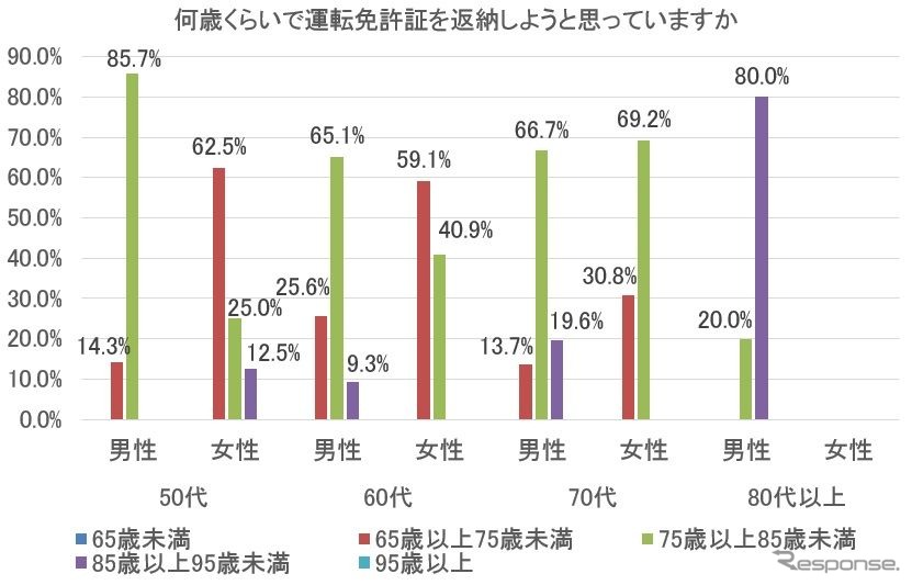 何歳くらいで運転免許証を返納しようと思っていますか