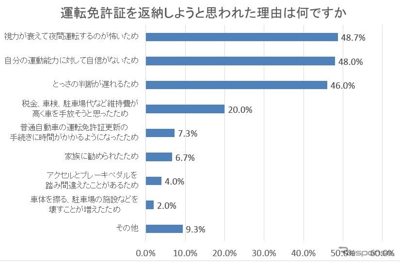 運転免許証を返納しようと思われた理由は何ですか