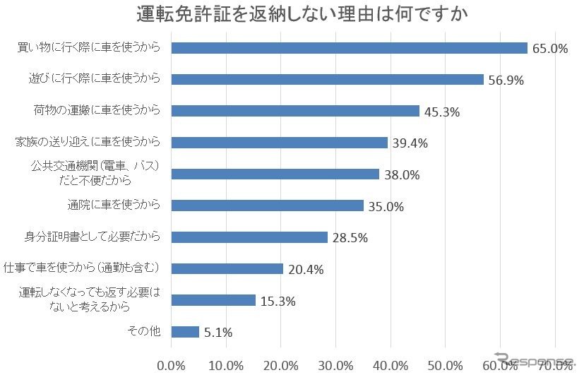 運転免許証を返納しない理由は何ですか