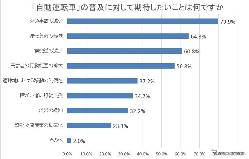 「自動運転車」の普及に対して期待したいことは何ですか