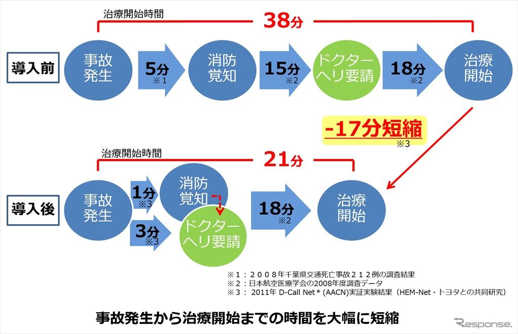 D-Call Netの導入で見込まれる効果