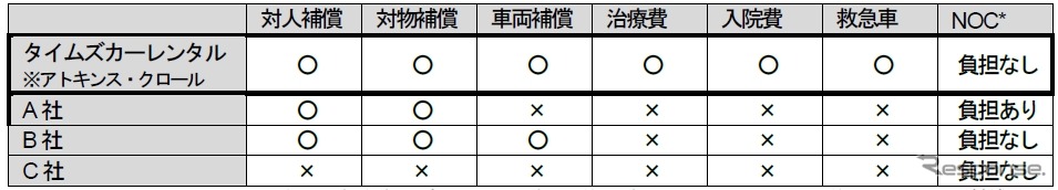 補償内容他社比較表