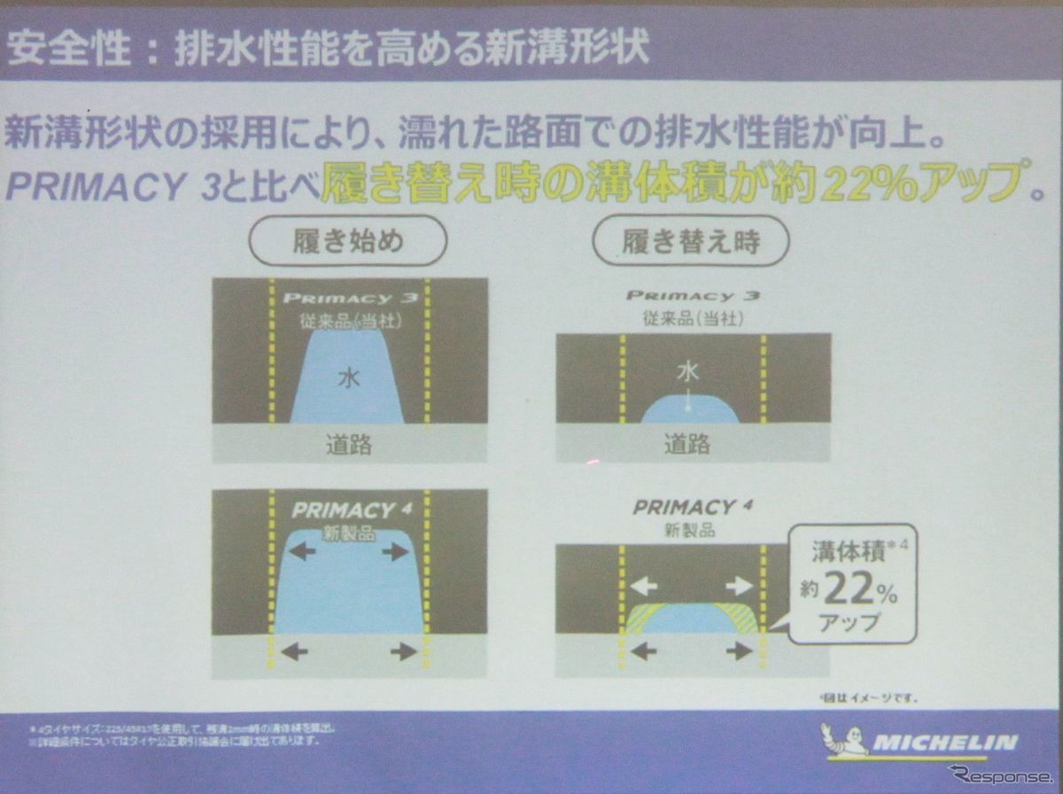 縦溝の形状を工夫し、摩耗してもエッジや排水路を確保する