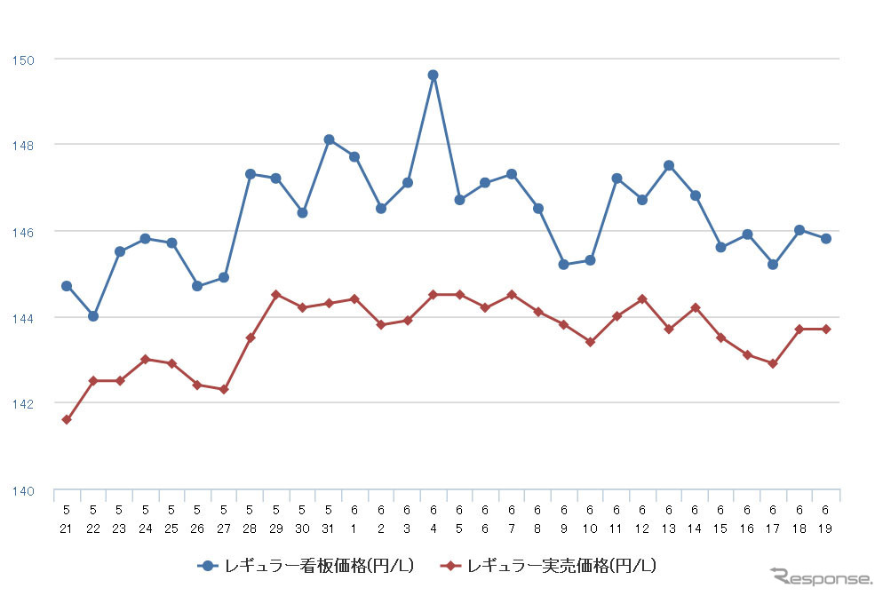 レギュラーガソリン実売価格（「e燃費」調べ）