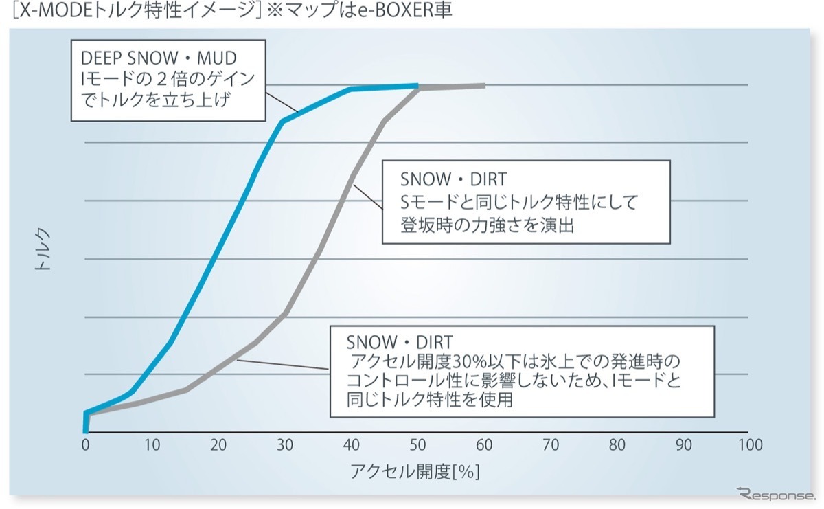 通常の雪やダートではトルクを抑えた制御だが、新雪、ぬかるみなどはVDCをOFFにし、トルクをしっかり発生させる